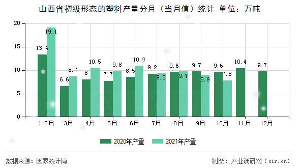 山西省初級形態(tài)的塑料產(chǎn)量分月（當(dāng)月值）統(tǒng)計(jì)