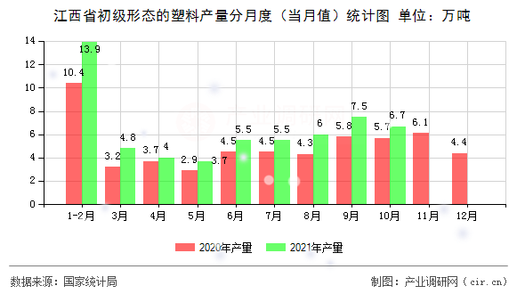 江西省初級形態(tài)的塑料產(chǎn)量分月度（當(dāng)月值）統(tǒng)計圖