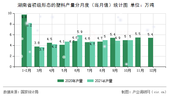 湖南省初級形態(tài)的塑料產(chǎn)量分月度（當(dāng)月值）統(tǒng)計圖