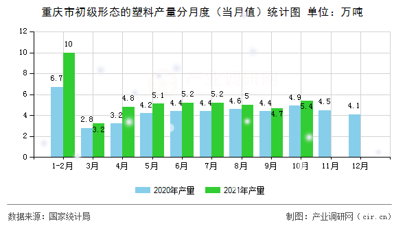 重慶市初級形態(tài)的塑料產(chǎn)量分月度(當月值)統(tǒng)計圖 重慶市初級形態(tài)的塑料產(chǎn)量分月度(當月值)統(tǒng)計圖
