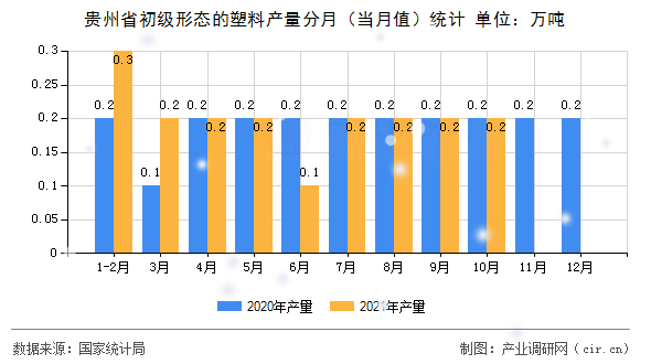 貴州省初級形態(tài)的塑料產(chǎn)量分月(當(dāng)月值)統(tǒng)計 貴州省初級形態(tài)的塑料產(chǎn)量分月(當(dāng)月值)統(tǒng)計