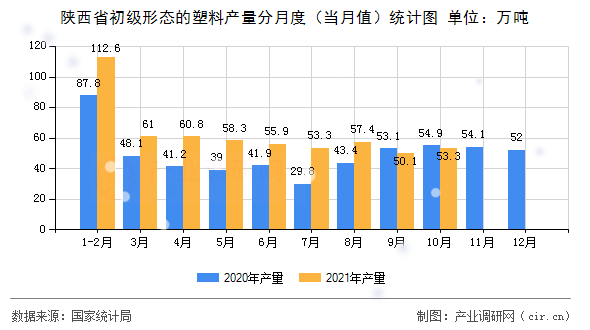 陜西省初級形態(tài)的塑料產(chǎn)量分月度(當月值)統(tǒng)計圖 陜西省初級形態(tài)的塑料產(chǎn)量分月度(當月值)統(tǒng)計圖