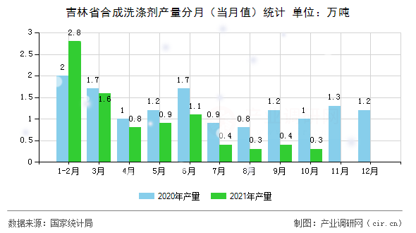 吉林省合成洗滌劑產(chǎn)量分月(當(dāng)月值)統(tǒng)計(jì) 吉林省合成洗滌劑產(chǎn)量分月(當(dāng)月值)統(tǒng)計(jì)