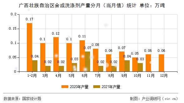 廣西壯族自治區(qū)合成洗滌劑產(chǎn)量分月(當(dāng)月值)統(tǒng)計 廣西壯族自治區(qū)合成洗滌劑產(chǎn)量分月(當(dāng)月值)統(tǒng)計