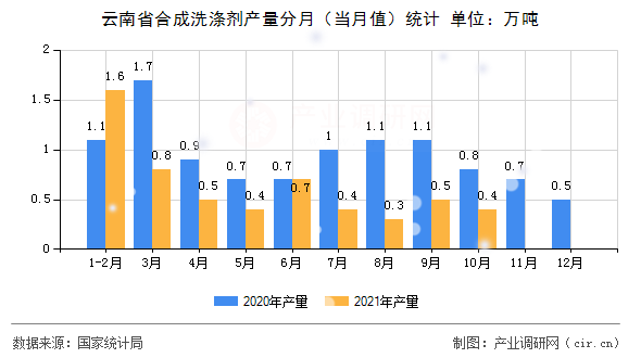 云南省合成洗滌劑產(chǎn)量分月（當(dāng)月值）統(tǒng)計
