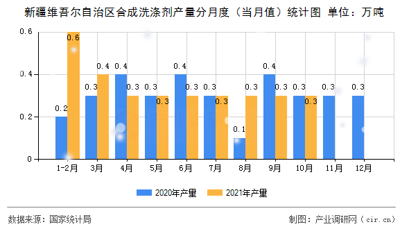 新疆維吾爾自治區(qū)合成洗滌劑產(chǎn)量分月度(當(dāng)月值)統(tǒng)計(jì)圖 新疆維吾爾自治區(qū)合成洗滌劑產(chǎn)量分月度(當(dāng)月值)統(tǒng)計(jì)圖