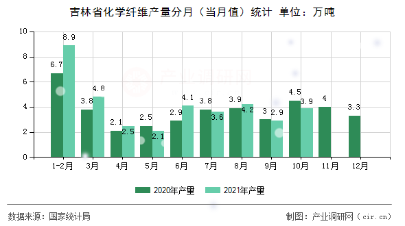 吉林省化學纖維產量分月(當月值)統(tǒng)計 吉林省化學纖維產量分月(當月值)統(tǒng)計