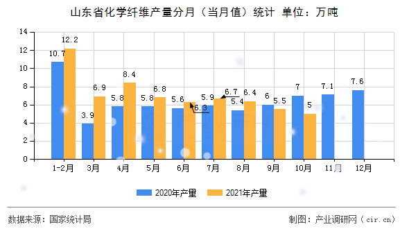 山東省化學(xué)纖維產(chǎn)量分月（當(dāng)月值）統(tǒng)計