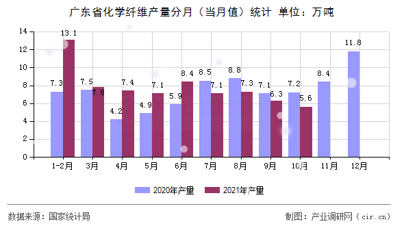 廣東省化學纖維產量分月（當月值）統計