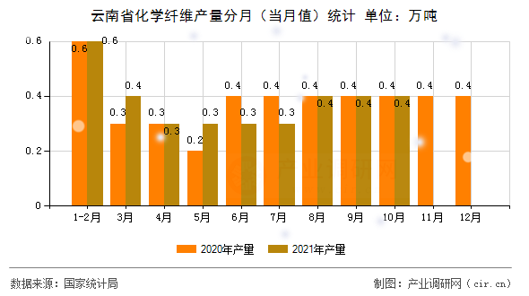 云南省化學纖維產(chǎn)量分月（當月值）統(tǒng)計
