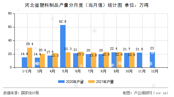 河北省塑料制品產量分月度(當月值)統(tǒng)計圖 河北省塑料制品產量分月度(當月值)統(tǒng)計圖