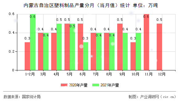 內(nèi)蒙古自治區(qū)塑料制品產(chǎn)量分月（當(dāng)月值）統(tǒng)計(jì)