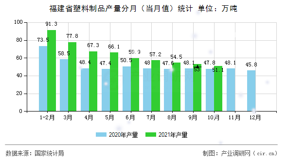 福建省塑料制品產(chǎn)量分月（當(dāng)月值）統(tǒng)計(jì)