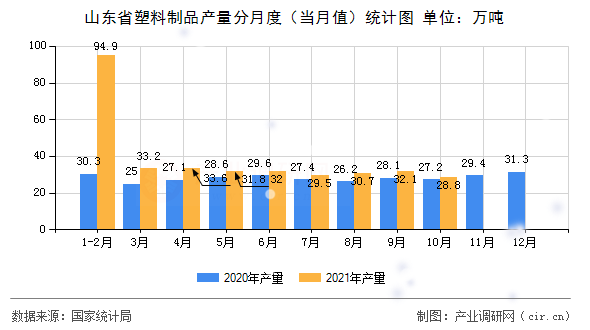 山東省塑料制品產(chǎn)量分月度（當(dāng)月值）統(tǒng)計圖