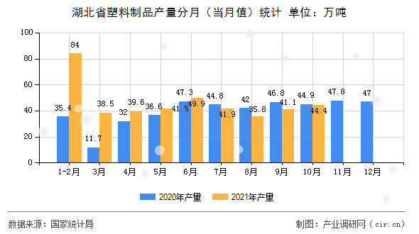 湖北省塑料制品產(chǎn)量分月（當(dāng)月值）統(tǒng)計(jì)