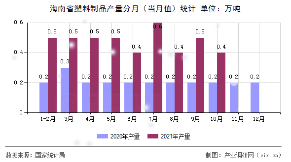 海南省塑料制品產(chǎn)量分月(當(dāng)月值)統(tǒng)計(jì) 海南省塑料制品產(chǎn)量分月(當(dāng)月值)統(tǒng)計(jì)