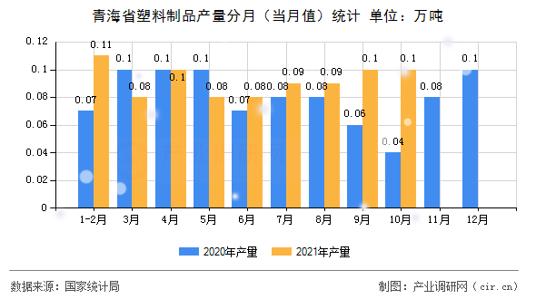 青海省塑料制品產(chǎn)量分月（當(dāng)月值）統(tǒng)計(jì)