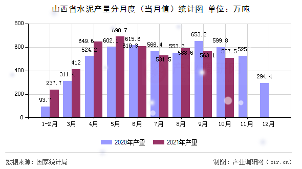 山西省水泥產(chǎn)量分月度(當(dāng)月值)統(tǒng)計(jì)圖 山西省水泥產(chǎn)量分月度(當(dāng)月值)統(tǒng)計(jì)圖