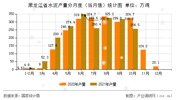 黑龍江省水泥產(chǎn)量分月度(當(dāng)月值)統(tǒng)計圖 黑龍江省水泥產(chǎn)量分月度(當(dāng)月值)統(tǒng)計圖