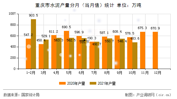 重慶市水泥產(chǎn)量分月(當月值)統(tǒng)計 重慶市水泥產(chǎn)量分月(當月值)統(tǒng)計