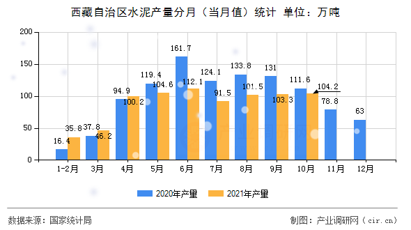 西藏自治區(qū)水泥產(chǎn)量分月（當(dāng)月值）統(tǒng)計(jì)