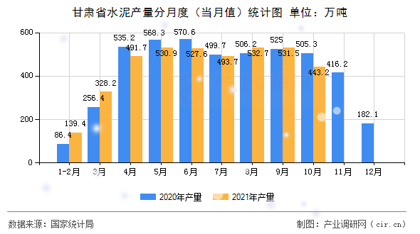 甘肅省水泥產(chǎn)量分月度(當月值)統(tǒng)計圖 甘肅省水泥產(chǎn)量分月度(當月值)統(tǒng)計圖