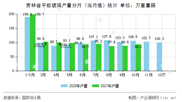 吉林省平板玻璃產(chǎn)量分月(當(dāng)月值)統(tǒng)計 吉林省平板玻璃產(chǎn)量分月(當(dāng)月值)統(tǒng)計