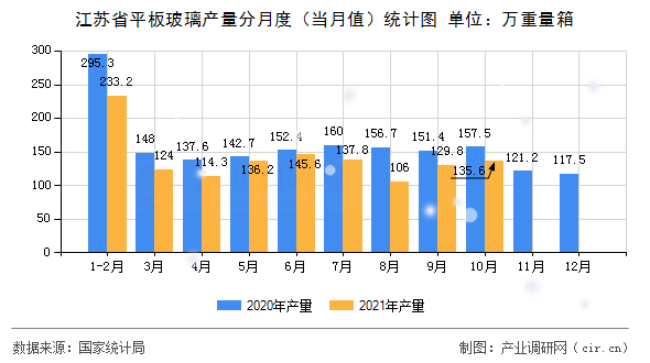 江蘇省平板玻璃產(chǎn)量分月度(當(dāng)月值)統(tǒng)計(jì)圖 江蘇省平板玻璃產(chǎn)量分月度(當(dāng)月值)統(tǒng)計(jì)圖