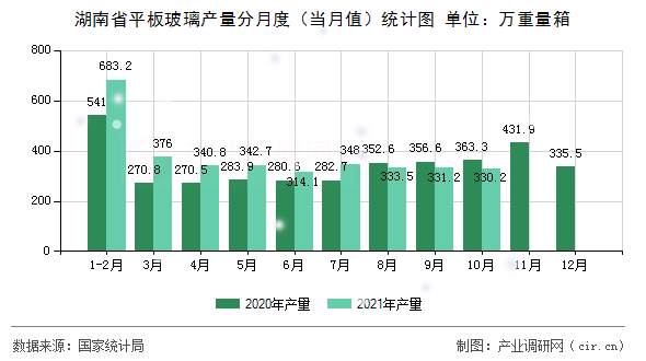 湖南省平板玻璃產(chǎn)量分月度(當(dāng)月值)統(tǒng)計圖 湖南省平板玻璃產(chǎn)量分月度(當(dāng)月值)統(tǒng)計圖