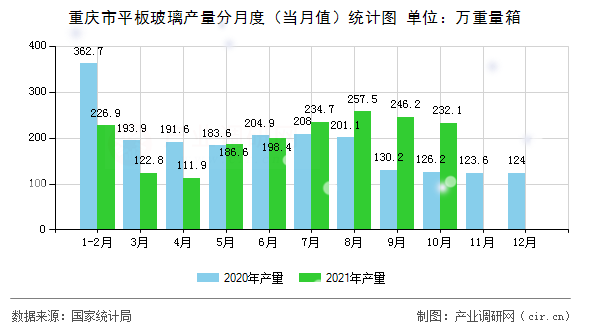 重慶市平板玻璃產(chǎn)量分月度(當(dāng)月值)統(tǒng)計(jì)圖 重慶市平板玻璃產(chǎn)量分月度(當(dāng)月值)統(tǒng)計(jì)圖