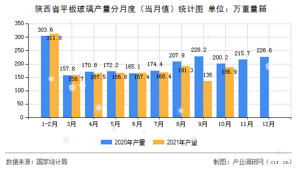 陜西省平板玻璃產(chǎn)量分月度(當(dāng)月值)統(tǒng)計(jì)圖 陜西省平板玻璃產(chǎn)量分月度(當(dāng)月值)統(tǒng)計(jì)圖