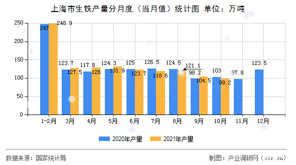 上海市生鐵產(chǎn)量分月度（當(dāng)月值）統(tǒng)計圖