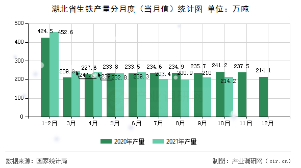 湖北省生鐵產(chǎn)量分月度（當(dāng)月值）統(tǒng)計(jì)圖