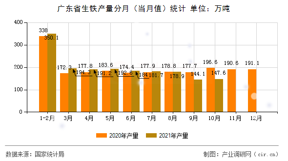廣東省生鐵產量分月(當月值)統計 廣東省生鐵產量分月(當月值)統計