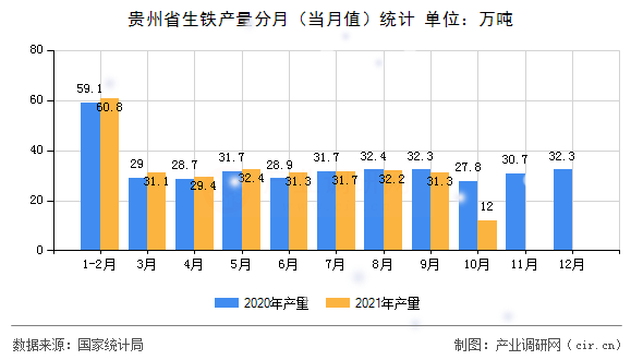 貴州省生鐵產(chǎn)量分月(當(dāng)月值)統(tǒng)計(jì) 貴州省生鐵產(chǎn)量分月(當(dāng)月值)統(tǒng)計(jì)