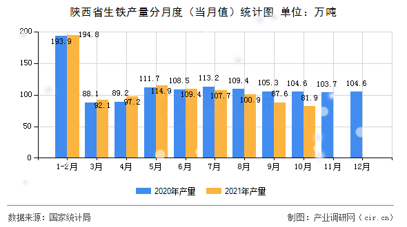 陜西省生鐵產(chǎn)量分月度（當(dāng)月值）統(tǒng)計(jì)圖
