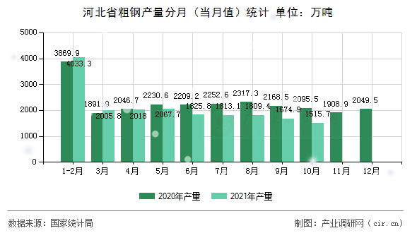 河北省粗鋼產(chǎn)量分月(當(dāng)月值)統(tǒng)計(jì) 河北省粗鋼產(chǎn)量分月(當(dāng)月值)統(tǒng)計(jì)