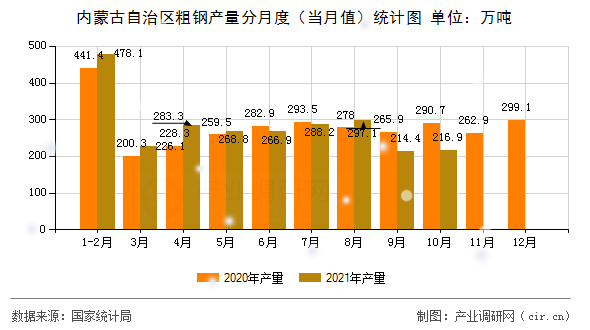 內(nèi)蒙古自治區(qū)粗鋼產(chǎn)量分月度（當(dāng)月值）統(tǒng)計圖