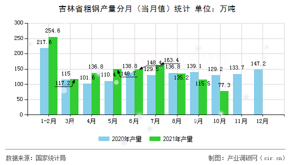 吉林省粗鋼產(chǎn)量分月（當月值）統(tǒng)計