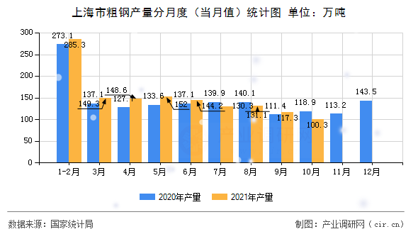 上海市粗鋼產(chǎn)量分月度(當(dāng)月值)統(tǒng)計(jì)圖 上海市粗鋼產(chǎn)量分月度(當(dāng)月值)統(tǒng)計(jì)圖