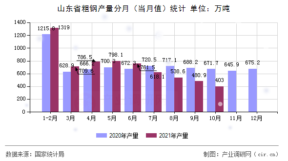 山東省粗鋼產(chǎn)量分月(當月值)統(tǒng)計 山東省粗鋼產(chǎn)量分月(當月值)統(tǒng)計