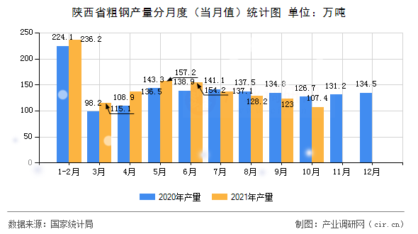 陜西省粗鋼產(chǎn)量分月度（當(dāng)月值）統(tǒng)計(jì)圖