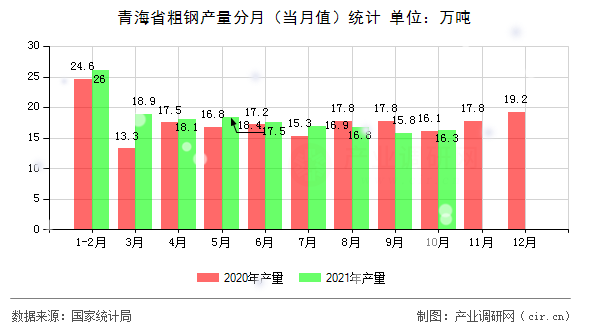 青海省粗鋼產(chǎn)量分月(當(dāng)月值)統(tǒng)計(jì) 青海省粗鋼產(chǎn)量分月(當(dāng)月值)統(tǒng)計(jì)