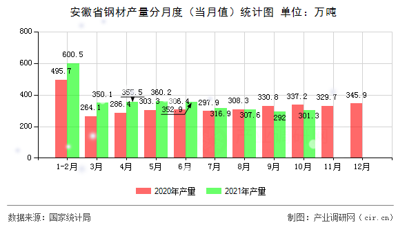 安徽省鋼材產(chǎn)量分月度(當月值)統(tǒng)計圖 安徽省鋼材產(chǎn)量分月度(當月值)統(tǒng)計圖