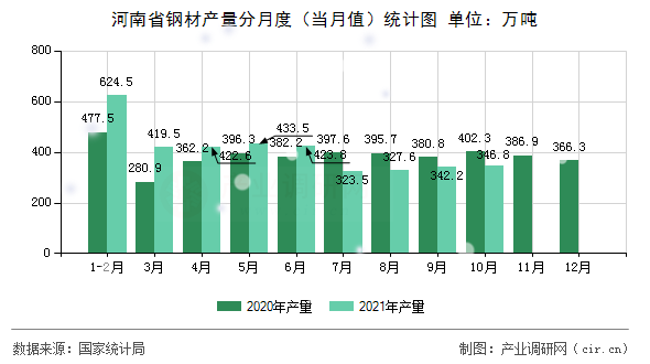 河南省鋼材產(chǎn)量分月度（當(dāng)月值）統(tǒng)計(jì)圖