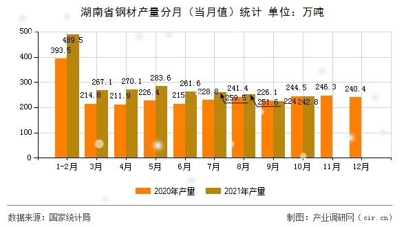 湖南省鋼材產(chǎn)量分月(當(dāng)月值)統(tǒng)計(jì) 湖南省鋼材產(chǎn)量分月(當(dāng)月值)統(tǒng)計(jì)
