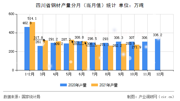 四川省鋼材產(chǎn)量分月（當(dāng)月值）統(tǒng)計(jì)