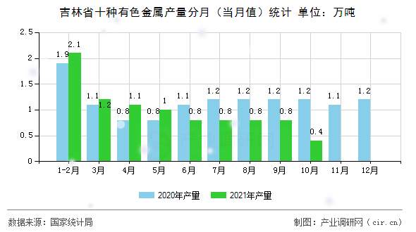 吉林省十種有色金屬產(chǎn)量分月(當(dāng)月值)統(tǒng)計(jì) 吉林省十種有色金屬產(chǎn)量分月(當(dāng)月值)統(tǒng)計(jì)