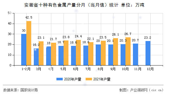 安徽省十種有色金屬產(chǎn)量分月(當(dāng)月值)統(tǒng)計(jì) 安徽省十種有色金屬產(chǎn)量分月(當(dāng)月值)統(tǒng)計(jì)