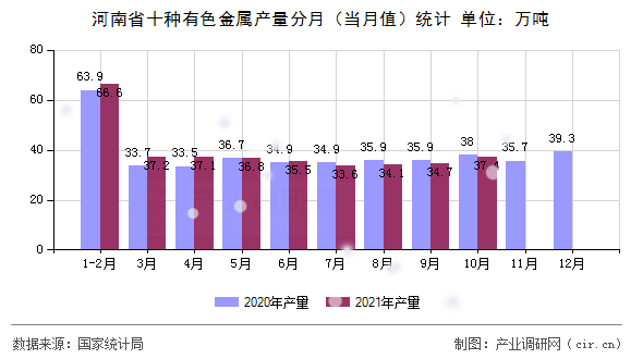 河南省十種有色金屬產(chǎn)量分月（當(dāng)月值）統(tǒng)計